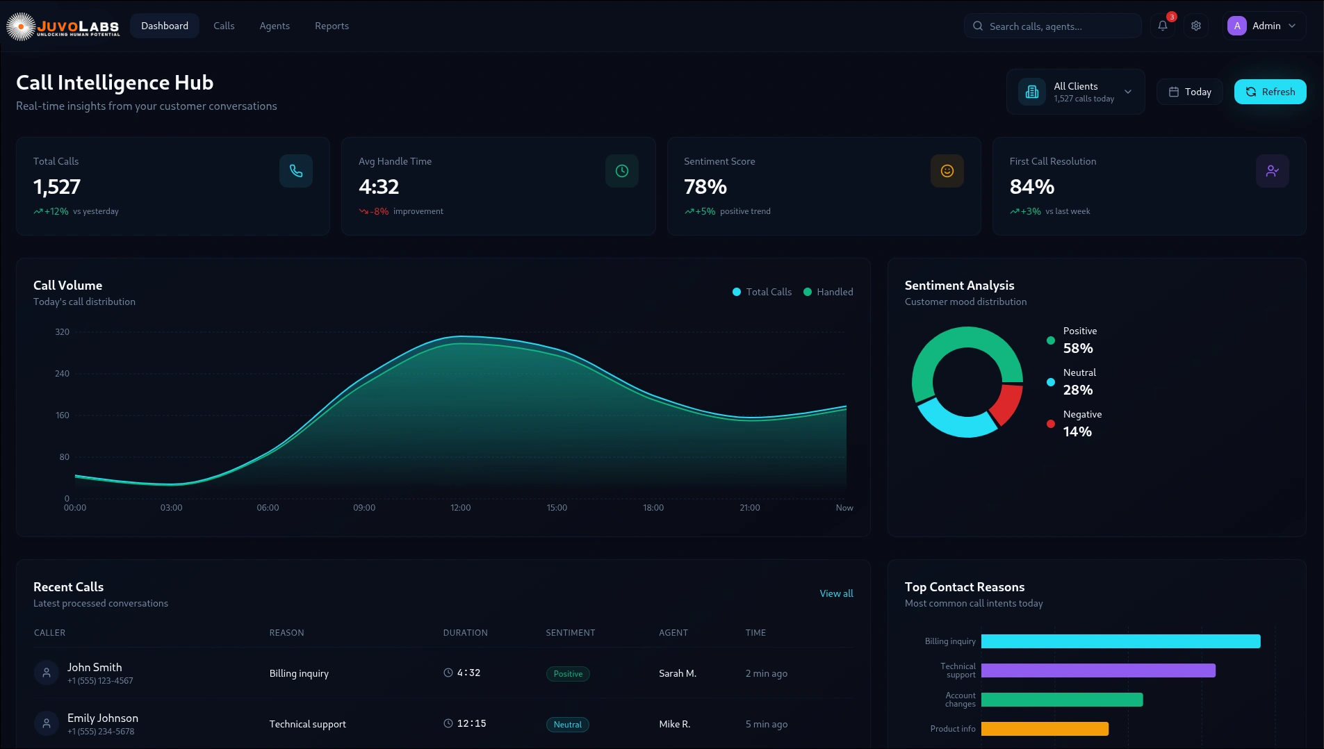 Call Intelligence Dashboard Preview